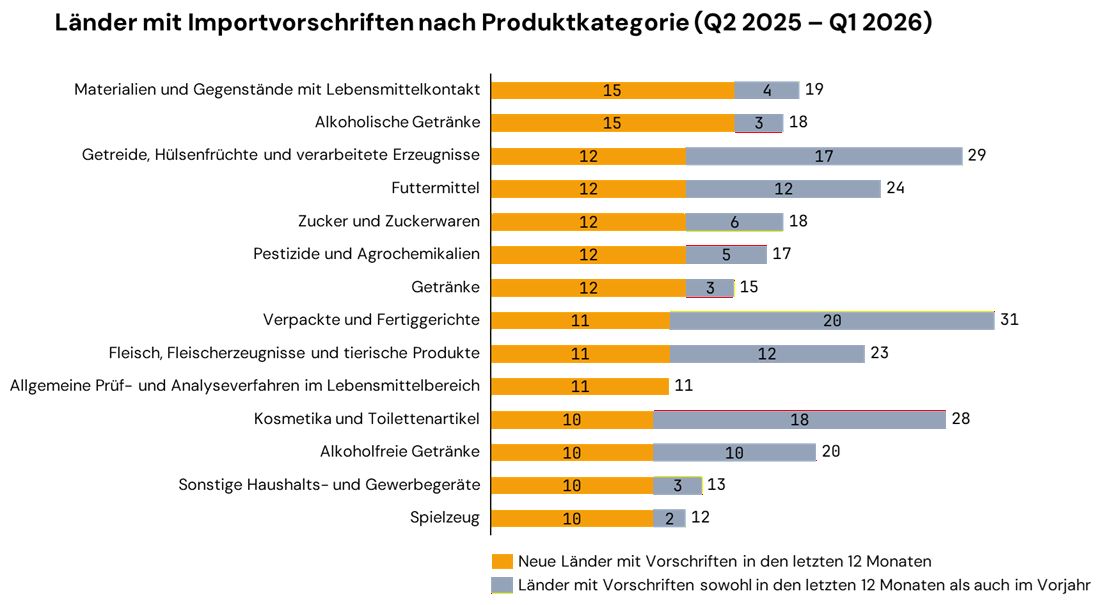 Balkendiagramm „Länder mit Importvorschriften nach Produktkategorie, Q2 2025 bis Q1 2026“. Materialien mit Lebensmittelkontakt und alkoholische Getränke hatten je 15 neu regulierende Länder; Getreide, Futtermittel, Zucker, Pestizide und Getränke je 12.