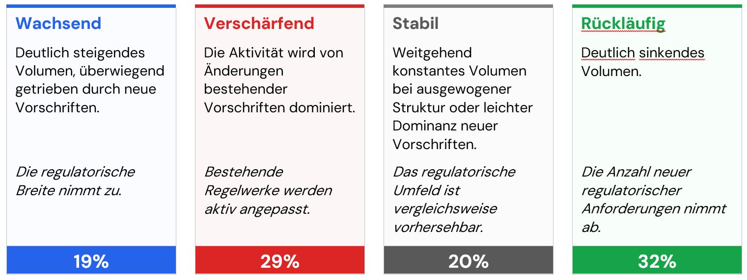 Vier Karten mit Marktposturen. Wachsend (19 %): steigendes Volumen, getrieben von neuen Basisvorschriften. Verschärfend (29 %): Volumenwachstum mit überwiegend Änderungen bestehender Regeln. Stabil (20 %): konstantes Volumen, planbares Umfeld. Rückläufig (32 %): insgesamt sinkendes Volumen.