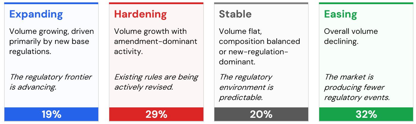 Four posture cards. Expanding (19%): volume growing, driven by new base regulations. Hardening (29%): volume growth with amendment-dominant activity; existing rules are being actively revised. Stable (20%): volume flat, environment predictable. Easing (32%): overall volume declining.