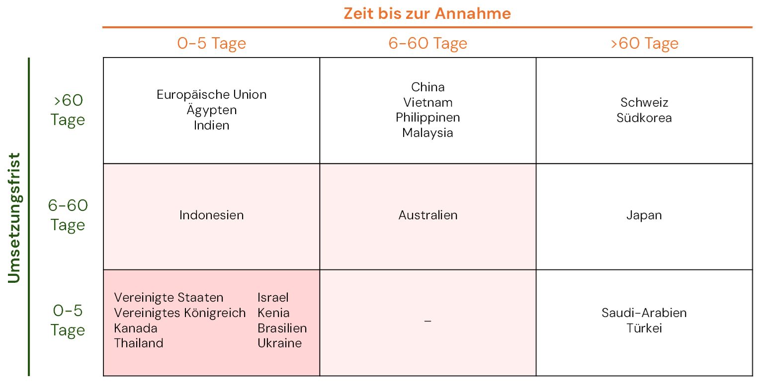Eine 3×3-Matrix, die die Verabschiedungsverzögerung (0–5, 6–60, über 60 Tage) gegen die Umsetzungsvorlaufzeit aufträgt.