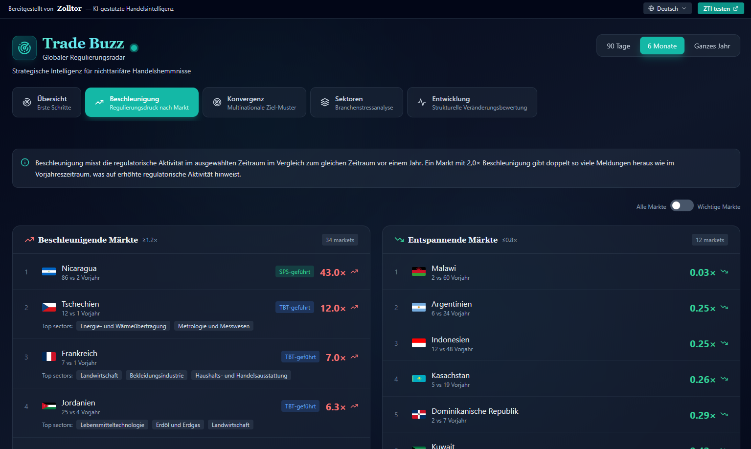 Trade Buzz Dashboard für regulatorische Beschleunigung