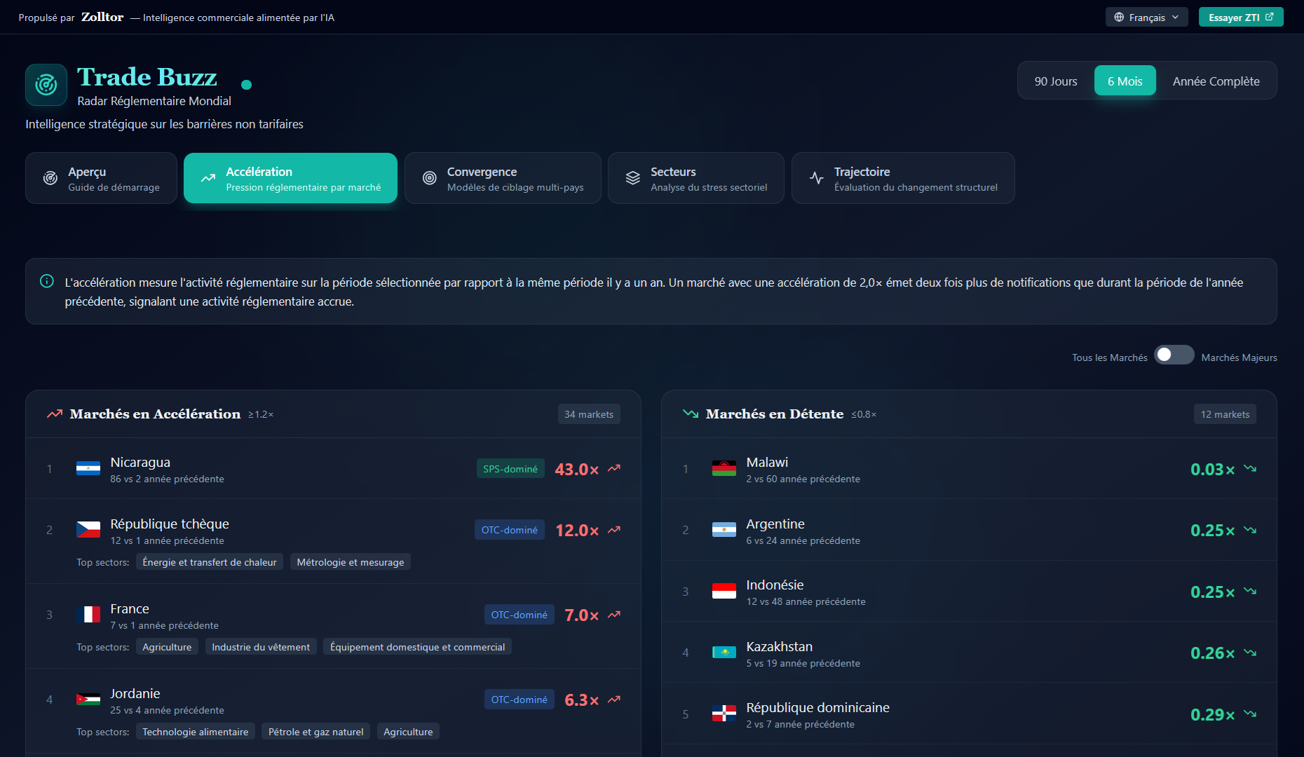 Tableau de bord d’accélération réglementaire Trade Buzz