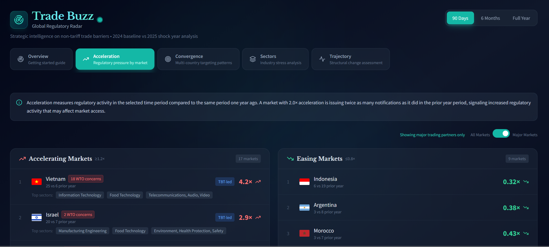 Trade Buzz regulatory acceleration dashboard