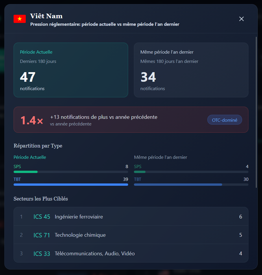 Détail pays Trade Buzz pour le Vietnam avec accélération de 4,2x