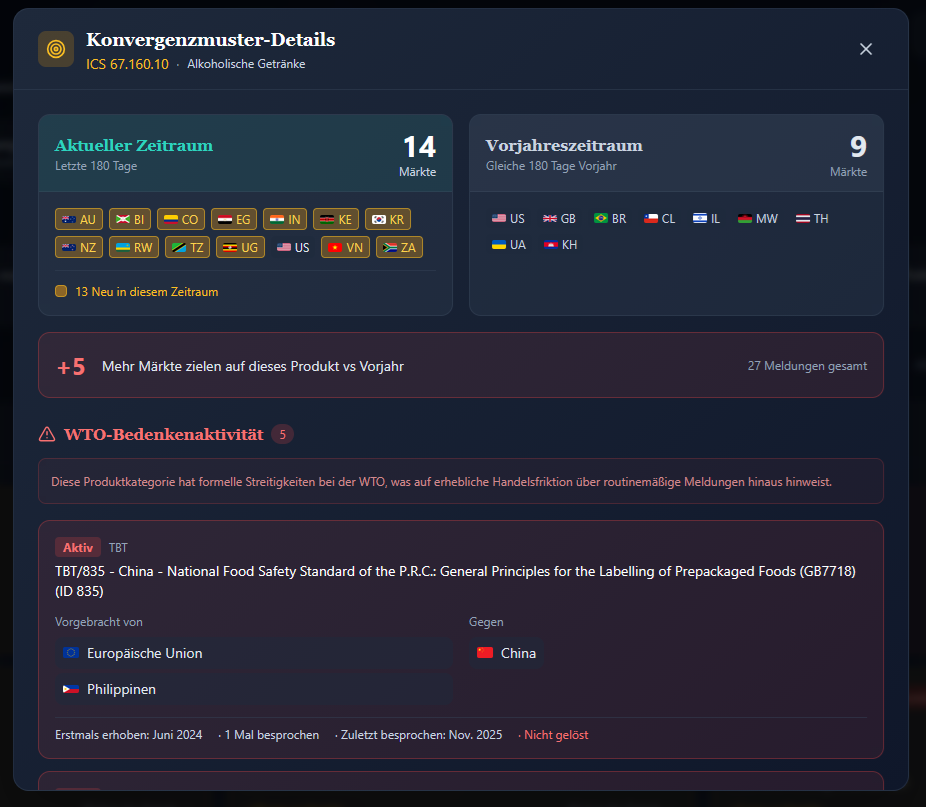 Trade Buzz Konvergenzdetail für Flüssige Brennstoffe mit Marktexpansion