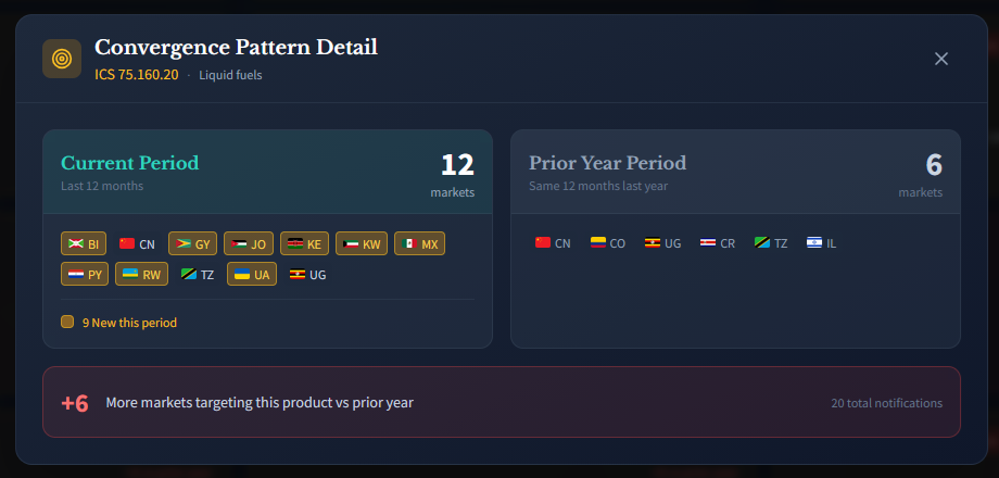 Trade Buzz convergence detail for Liquid fuels showing market expansion
