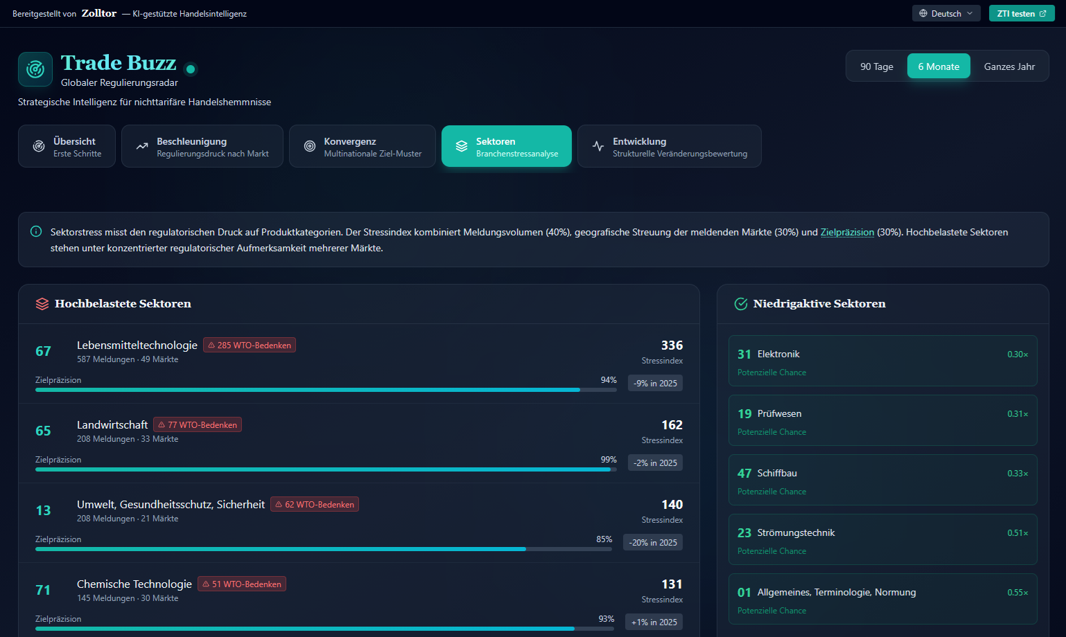 Trade Buzz Sektorenansicht
