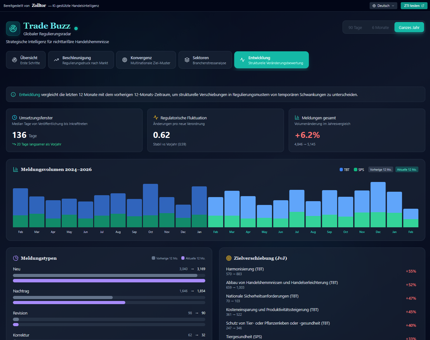 Trade Buzz Trajektorienanalyse