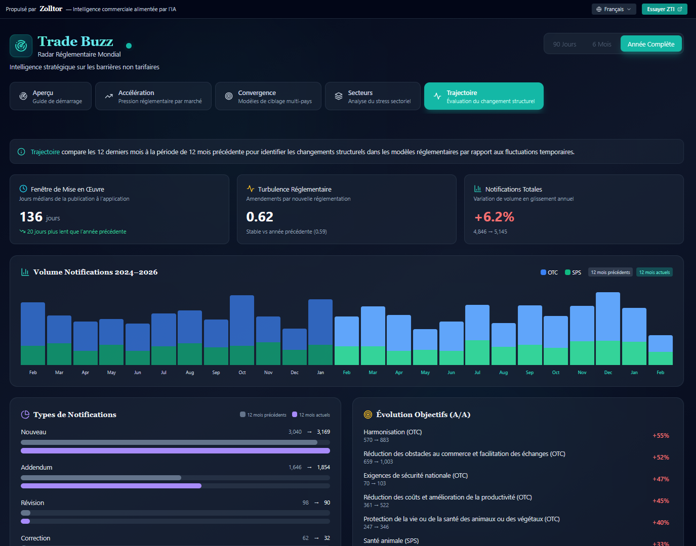 Analyse de trajectoire Trade Buzz