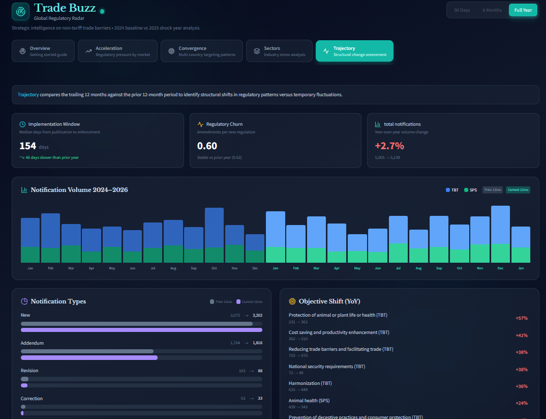 Trade Buzz trajectory analysis