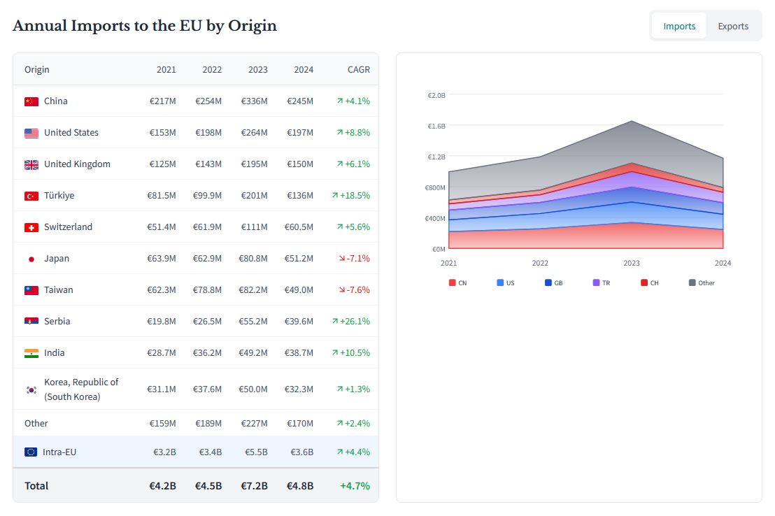 ZTI Annual Imports showing multi-year volumes by origin with trend chart