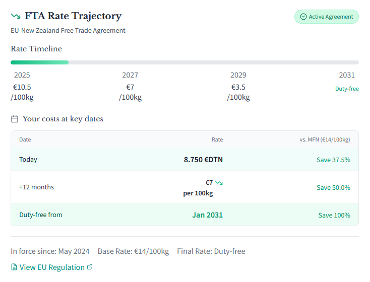 ZTI FTA Rate Trajectory showing scheduled duty reductions to duty-free