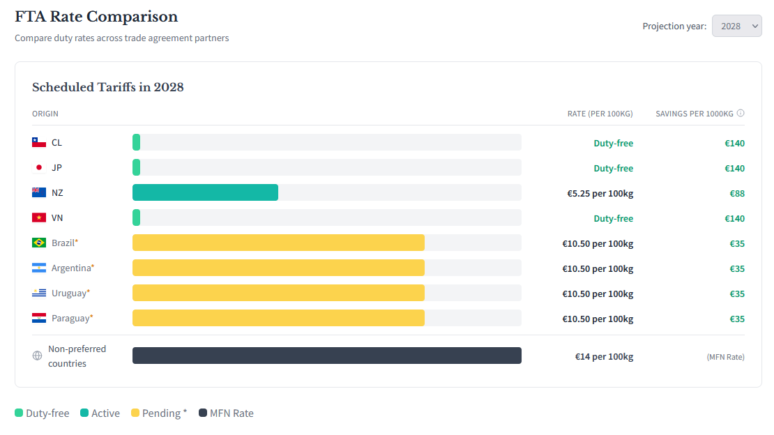 ZTI FTA Rate Comparison showing country-by-country duty rates and savings